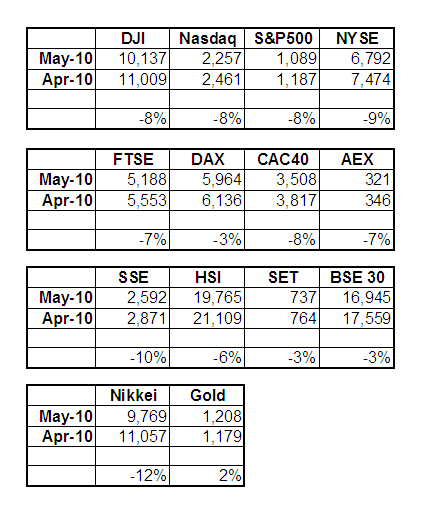 Stock market indices decline during May